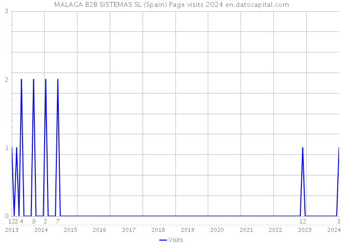 MALAGA B2B SISTEMAS SL (Spain) Page visits 2024 