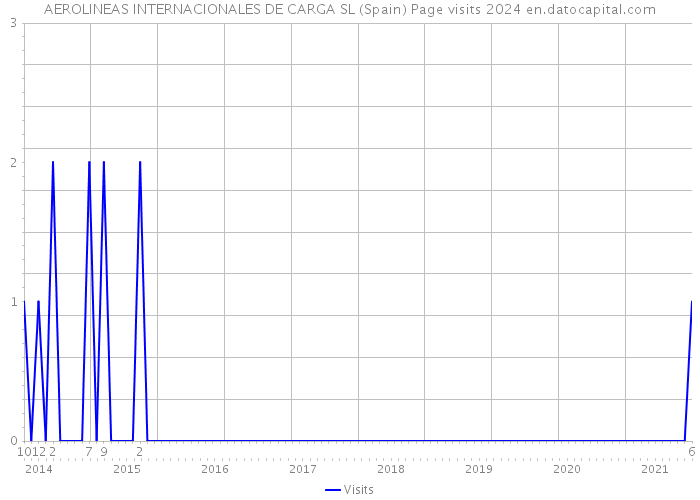 AEROLINEAS INTERNACIONALES DE CARGA SL (Spain) Page visits 2024 