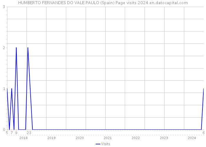 HUMBERTO FERNANDES DO VALE PAULO (Spain) Page visits 2024 