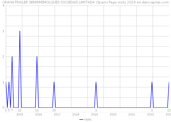 GRANATRAILER SEMIRREMOLQUES SOCIEDAD LIMITADA (Spain) Page visits 2024 