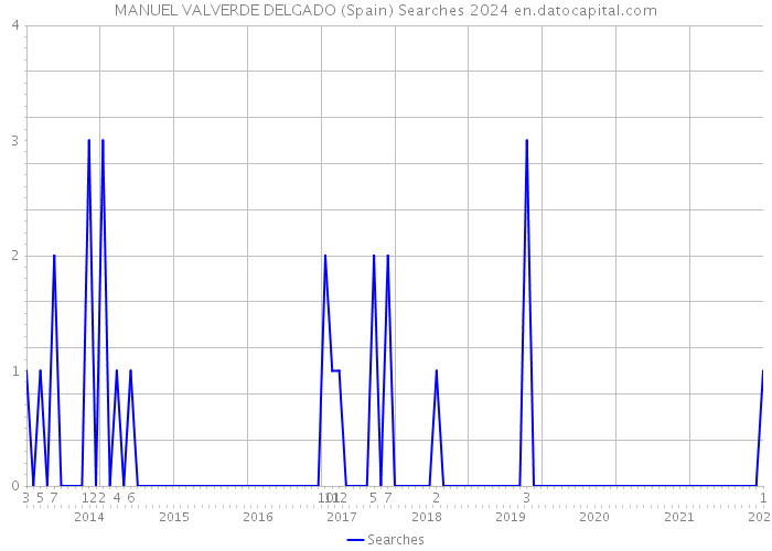 MANUEL VALVERDE DELGADO (Spain) Searches 2024 