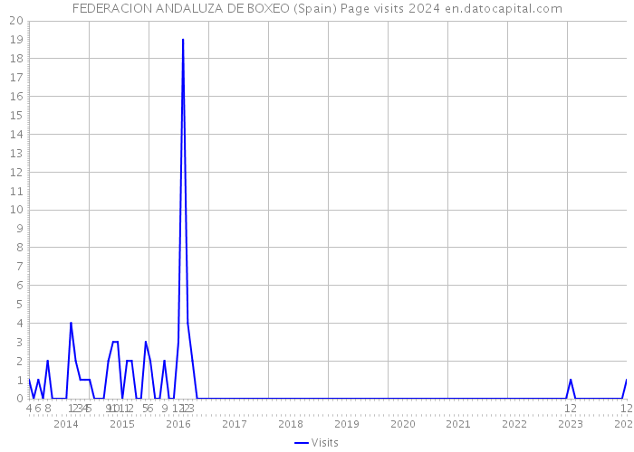 FEDERACION ANDALUZA DE BOXEO (Spain) Page visits 2024 