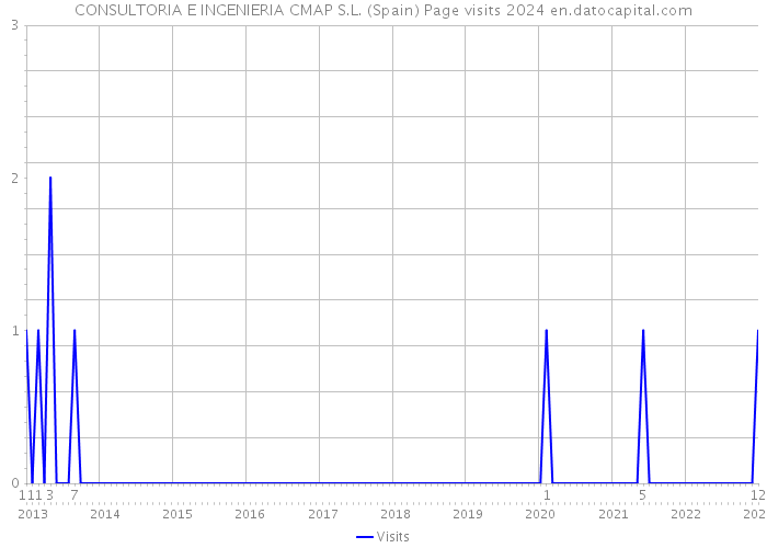 CONSULTORIA E INGENIERIA CMAP S.L. (Spain) Page visits 2024 