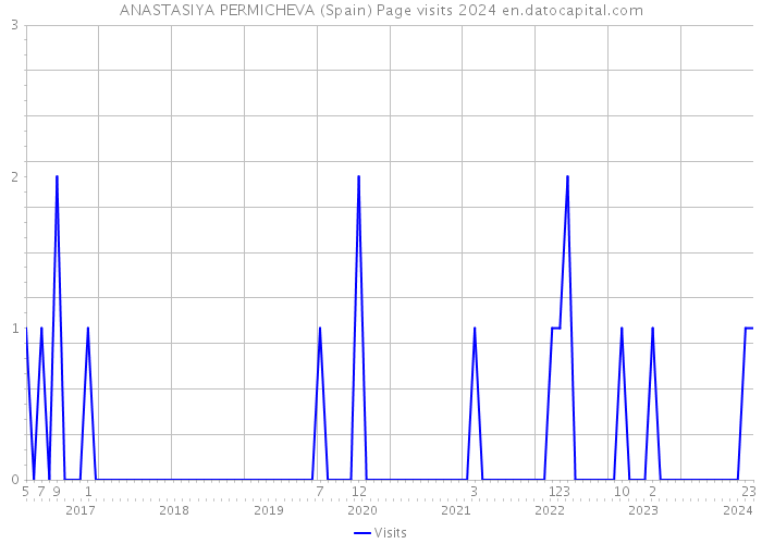 ANASTASIYA PERMICHEVA (Spain) Page visits 2024 