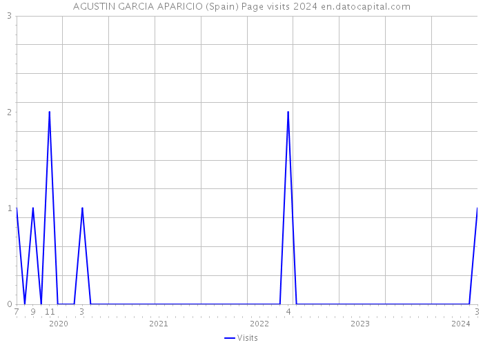 AGUSTIN GARCIA APARICIO (Spain) Page visits 2024 