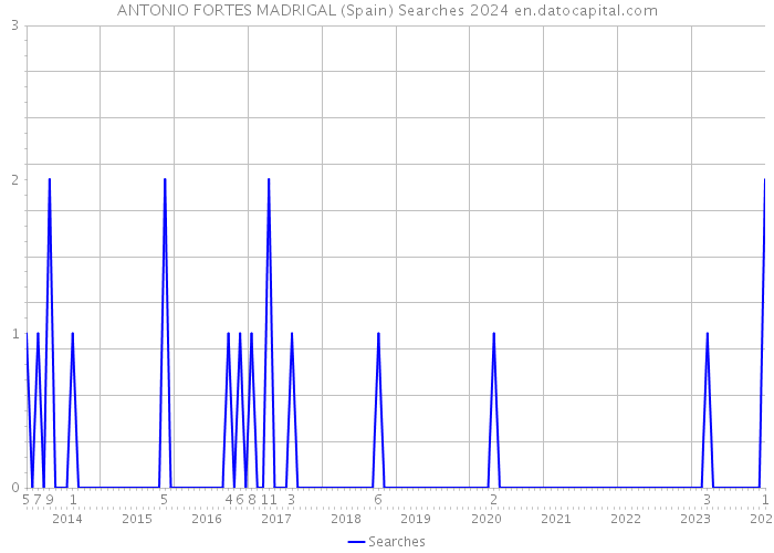 ANTONIO FORTES MADRIGAL (Spain) Searches 2024 