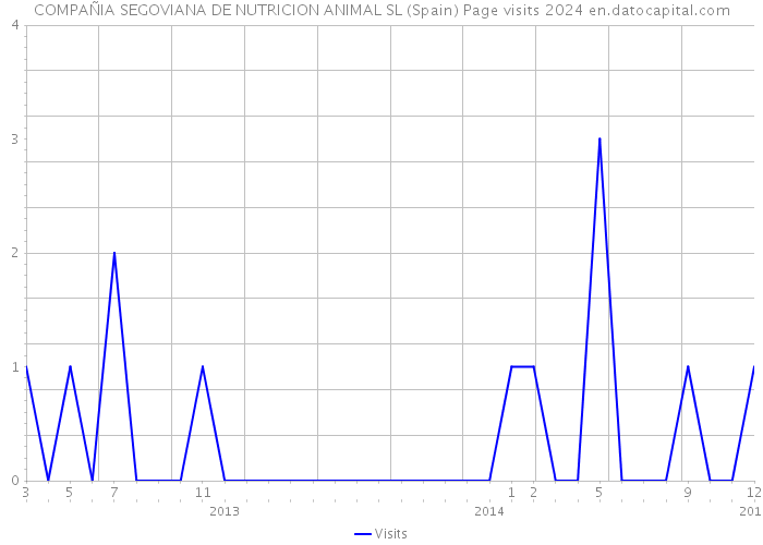 COMPAÑIA SEGOVIANA DE NUTRICION ANIMAL SL (Spain) Page visits 2024 