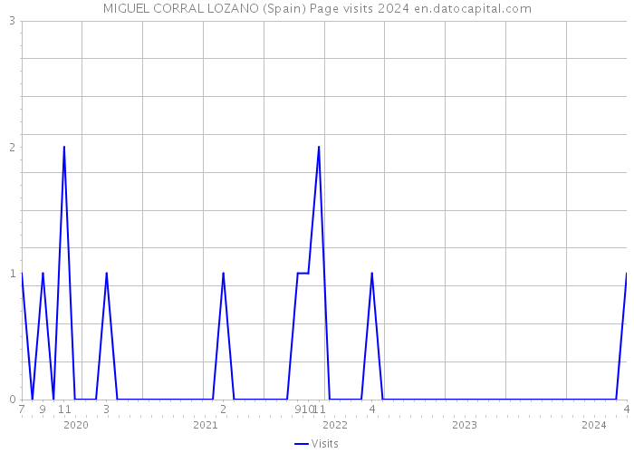 MIGUEL CORRAL LOZANO (Spain) Page visits 2024 