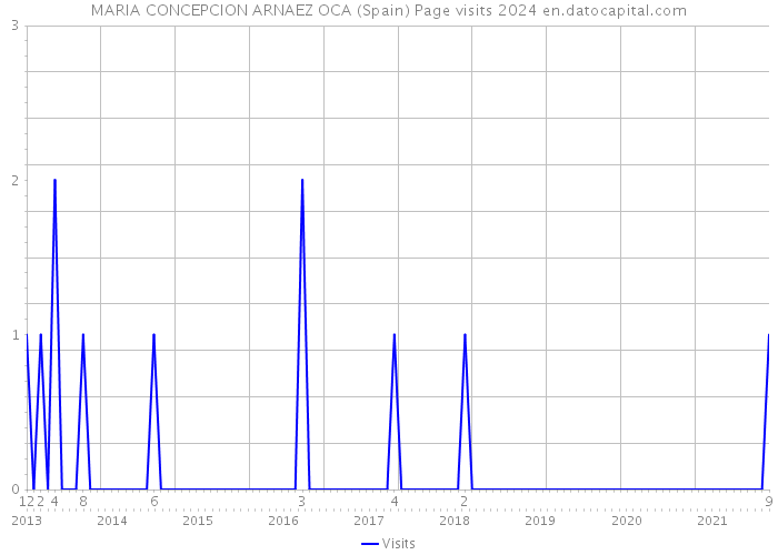 MARIA CONCEPCION ARNAEZ OCA (Spain) Page visits 2024 