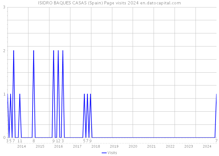ISIDRO BAQUES CASAS (Spain) Page visits 2024 