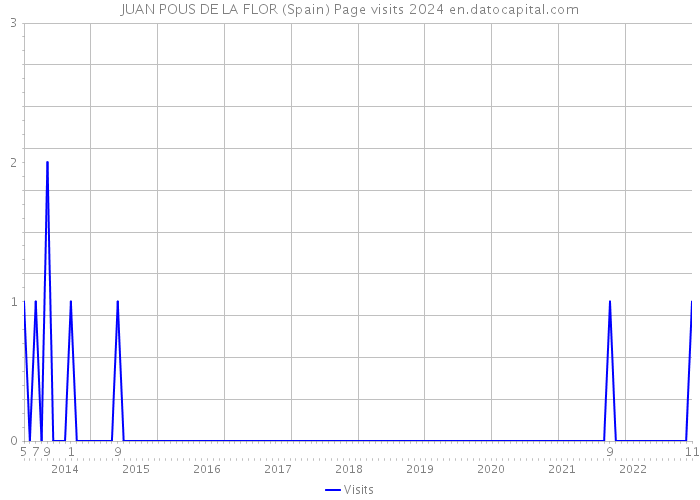 JUAN POUS DE LA FLOR (Spain) Page visits 2024 