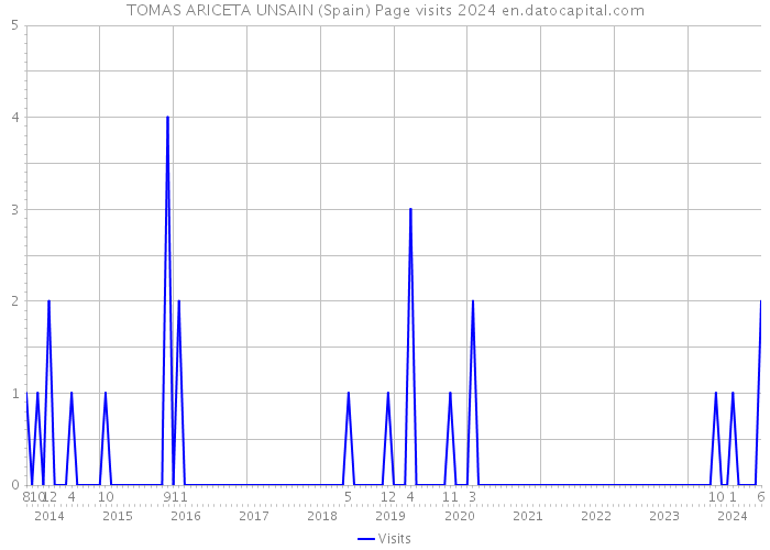 TOMAS ARICETA UNSAIN (Spain) Page visits 2024 