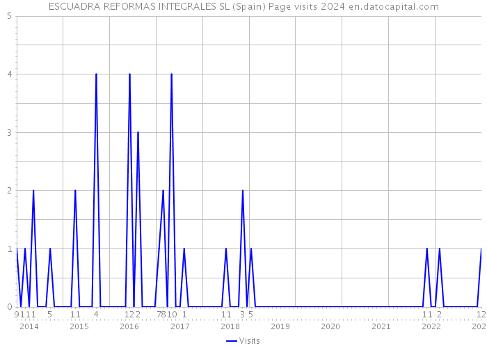 ESCUADRA REFORMAS INTEGRALES SL (Spain) Page visits 2024 