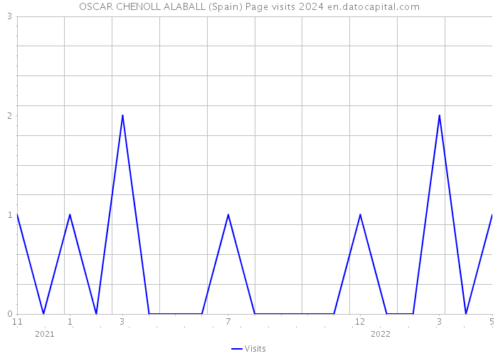 OSCAR CHENOLL ALABALL (Spain) Page visits 2024 