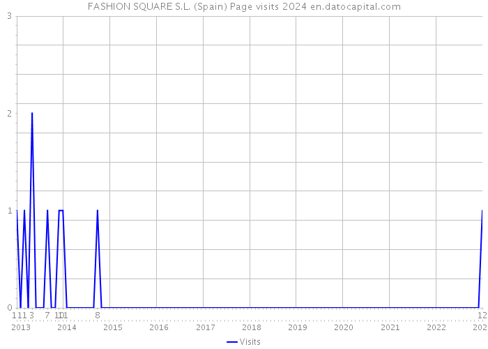 FASHION SQUARE S.L. (Spain) Page visits 2024 