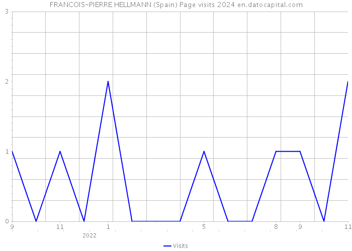 FRANCOIS-PIERRE HELLMANN (Spain) Page visits 2024 