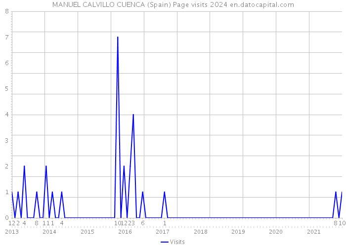 MANUEL CALVILLO CUENCA (Spain) Page visits 2024 
