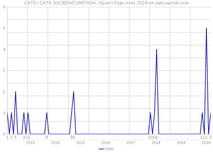 CATA I CATA SOCIEDAD LIMITADA. (Spain) Page visits 2024 