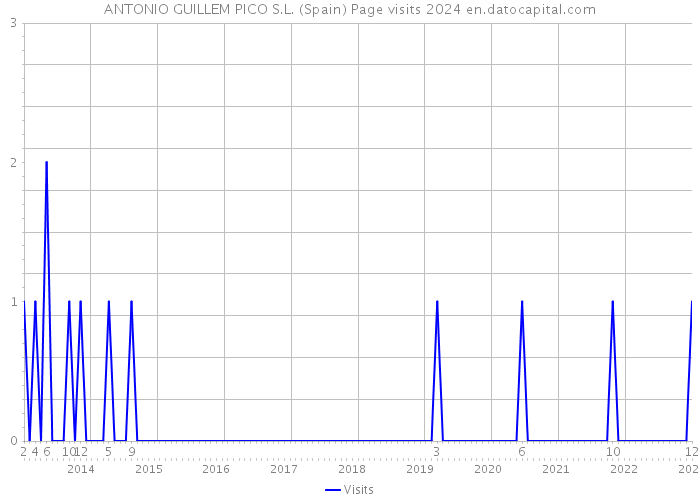 ANTONIO GUILLEM PICO S.L. (Spain) Page visits 2024 