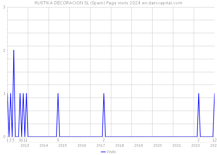 RUSTIKA DECORACION SL (Spain) Page visits 2024 