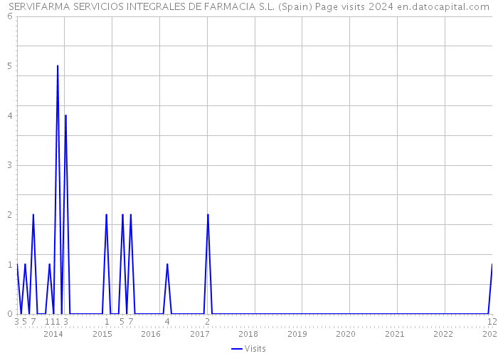 SERVIFARMA SERVICIOS INTEGRALES DE FARMACIA S.L. (Spain) Page visits 2024 