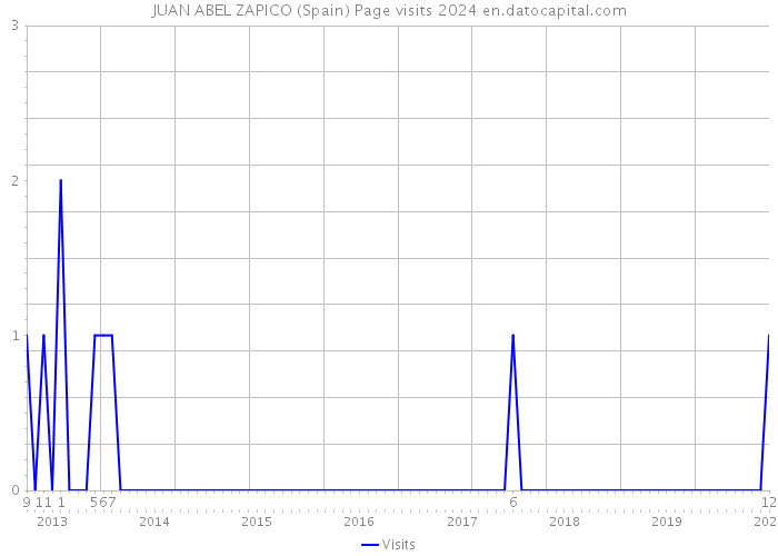JUAN ABEL ZAPICO (Spain) Page visits 2024 