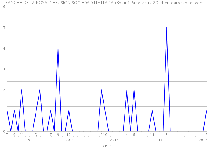 SANCHE DE LA ROSA DIFFUSION SOCIEDAD LIMITADA (Spain) Page visits 2024 