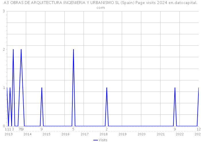 A3 OBRAS DE ARQUITECTURA INGENIERIA Y URBANISMO SL (Spain) Page visits 2024 
