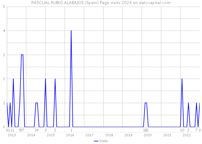 PASCUAL RUBIO ALABAJOS (Spain) Page visits 2024 
