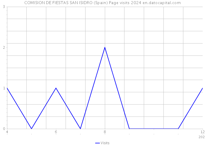 COMISION DE FIESTAS SAN ISIDRO (Spain) Page visits 2024 