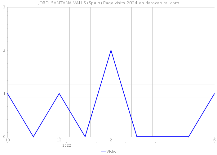 JORDI SANTANA VALLS (Spain) Page visits 2024 