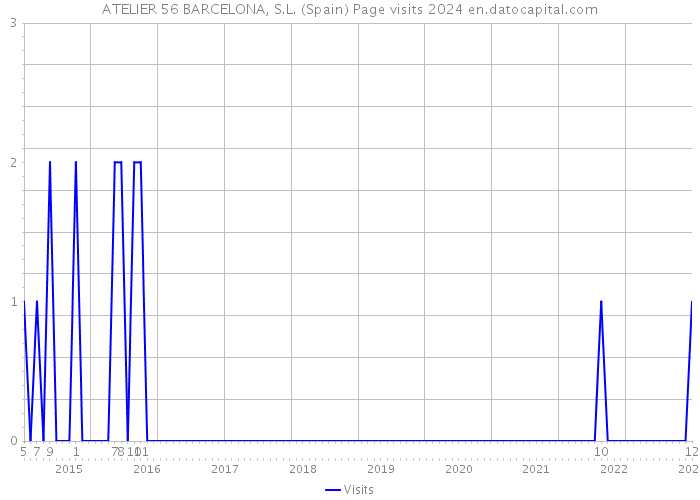 ATELIER 56 BARCELONA, S.L. (Spain) Page visits 2024 