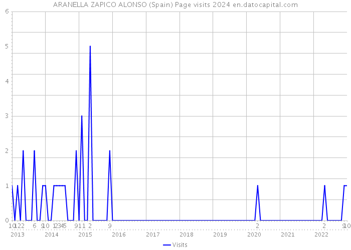 ARANELLA ZAPICO ALONSO (Spain) Page visits 2024 