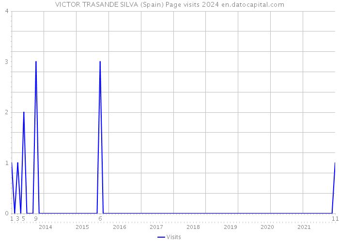 VICTOR TRASANDE SILVA (Spain) Page visits 2024 