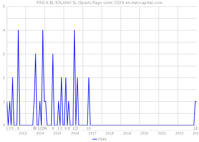 FINCA EL SOLANO SL (Spain) Page visits 2024 
