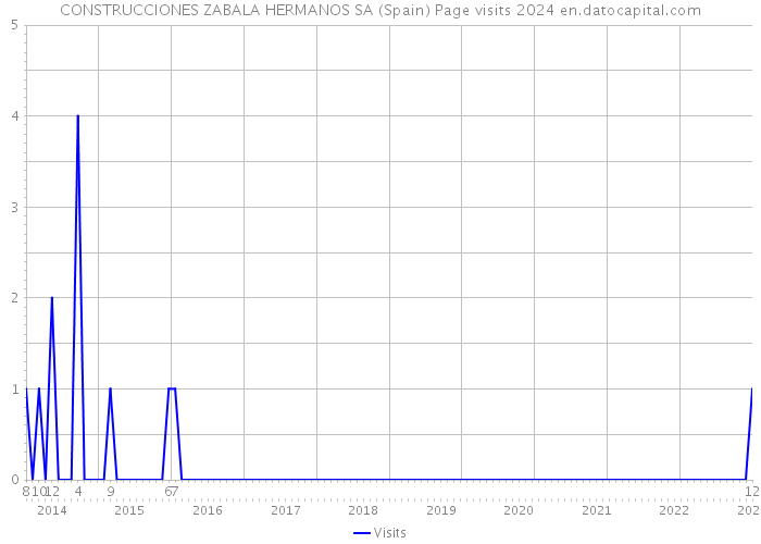 CONSTRUCCIONES ZABALA HERMANOS SA (Spain) Page visits 2024 