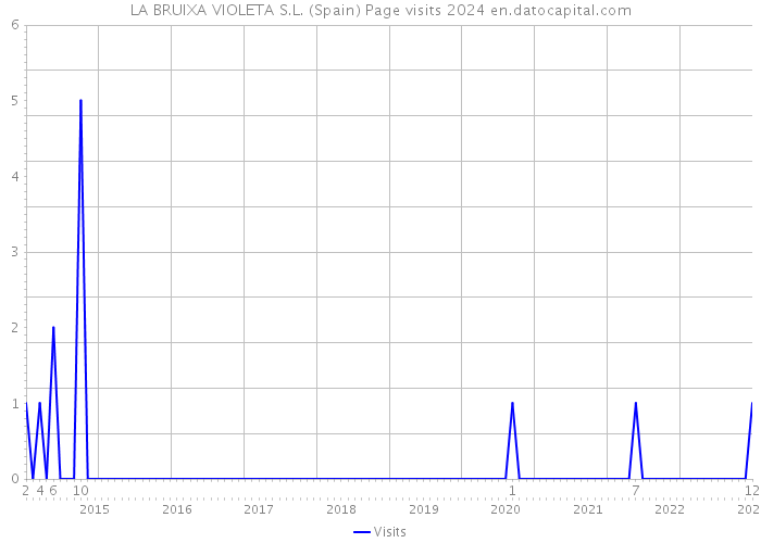 LA BRUIXA VIOLETA S.L. (Spain) Page visits 2024 