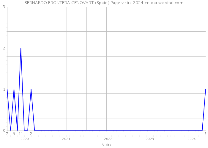 BERNARDO FRONTERA GENOVART (Spain) Page visits 2024 