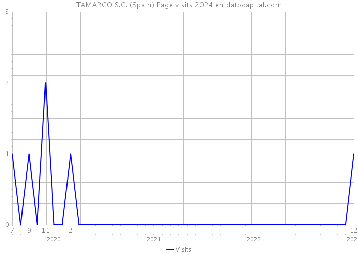 TAMARGO S.C. (Spain) Page visits 2024 