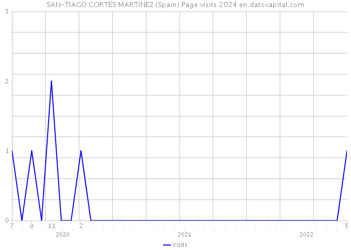 SAN-TIAGO CORTES MARTINEZ (Spain) Page visits 2024 