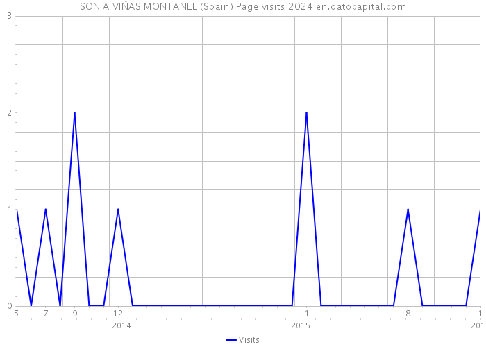 SONIA VIÑAS MONTANEL (Spain) Page visits 2024 