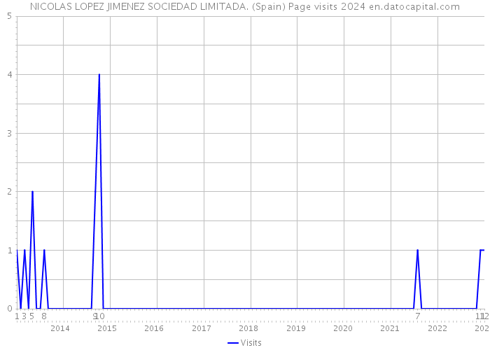 NICOLAS LOPEZ JIMENEZ SOCIEDAD LIMITADA. (Spain) Page visits 2024 