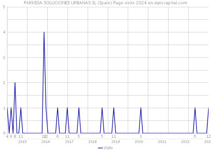 PARKESA SOLUCIONES URBANAS SL (Spain) Page visits 2024 