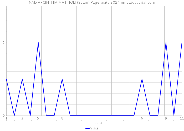 NADIA-CINTHIA MATTIOLI (Spain) Page visits 2024 
