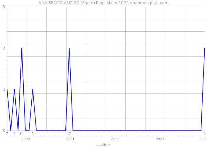 ANA BROTO ANCISO (Spain) Page visits 2024 