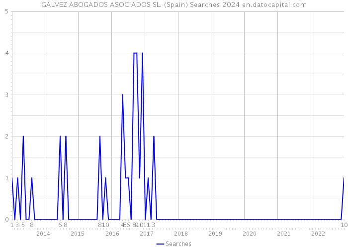 GALVEZ ABOGADOS ASOCIADOS SL. (Spain) Searches 2024 