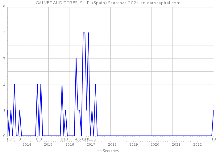 GALVEZ AUDITORES, S.L.P. (Spain) Searches 2024 