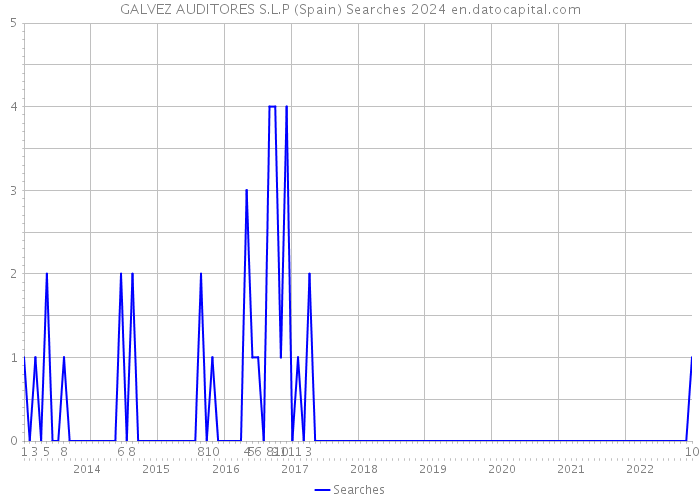 GALVEZ AUDITORES S.L.P (Spain) Searches 2024 