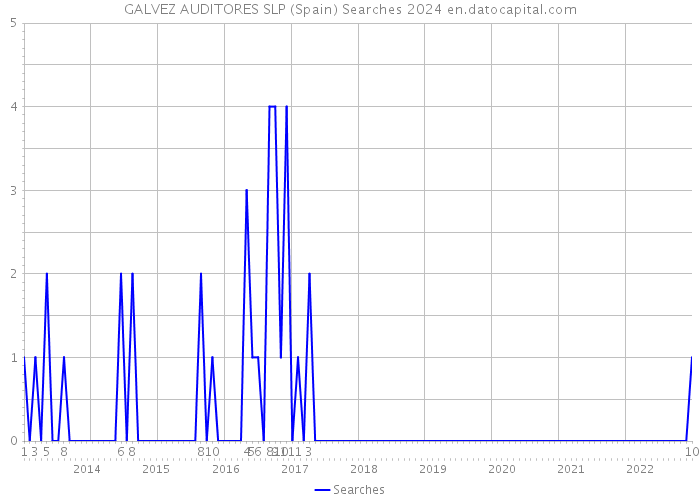 GALVEZ AUDITORES SLP (Spain) Searches 2024 