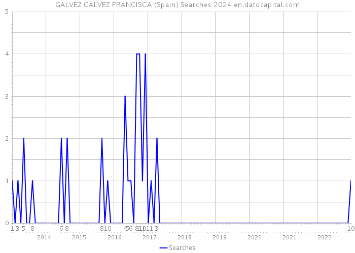GALVEZ GALVEZ FRANCISCA (Spain) Searches 2024 
